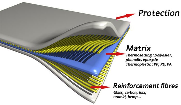 composite frp là gì