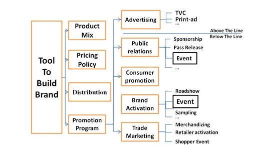 Tool to build brand