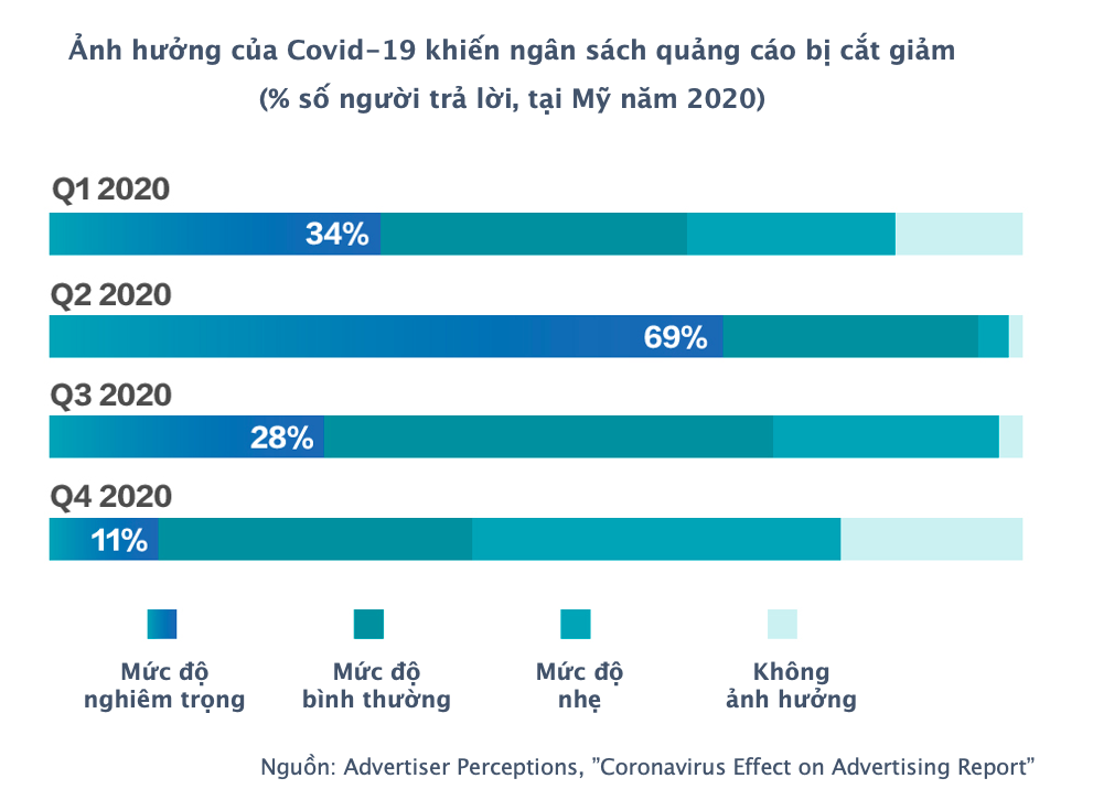 ảnh hưởng của covid-19 ảnh hưởng đến ngân sách quảng cáo ảnh hưởng của covid-19 ảnh hưởng đến ngân sách quảng cáo