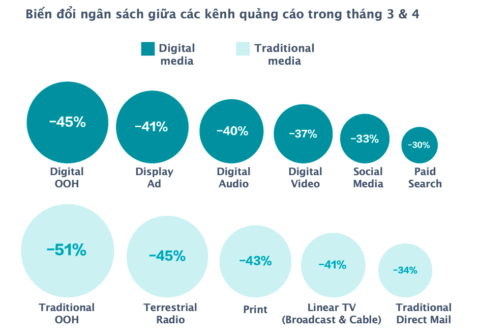 ngân sách quảng cáo bị giảm mùa dịch bệnh