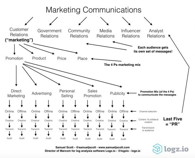 marketing-communications