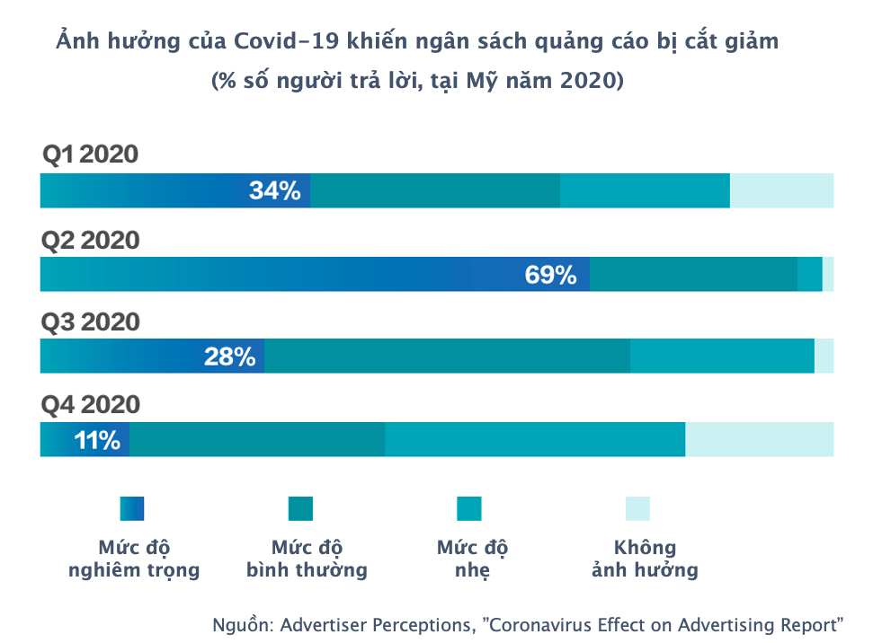 ảnh hưởng của covid-19 ảnh hưởng đến ngân sách quảng cáo